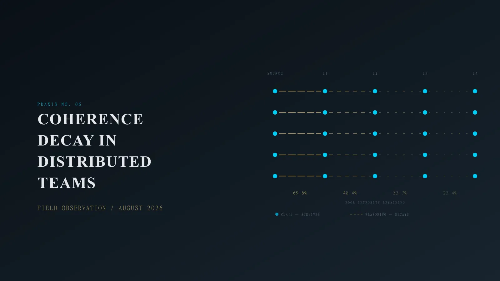 Praxis No. 06 title card: Coherence Decay in Distributed Teams