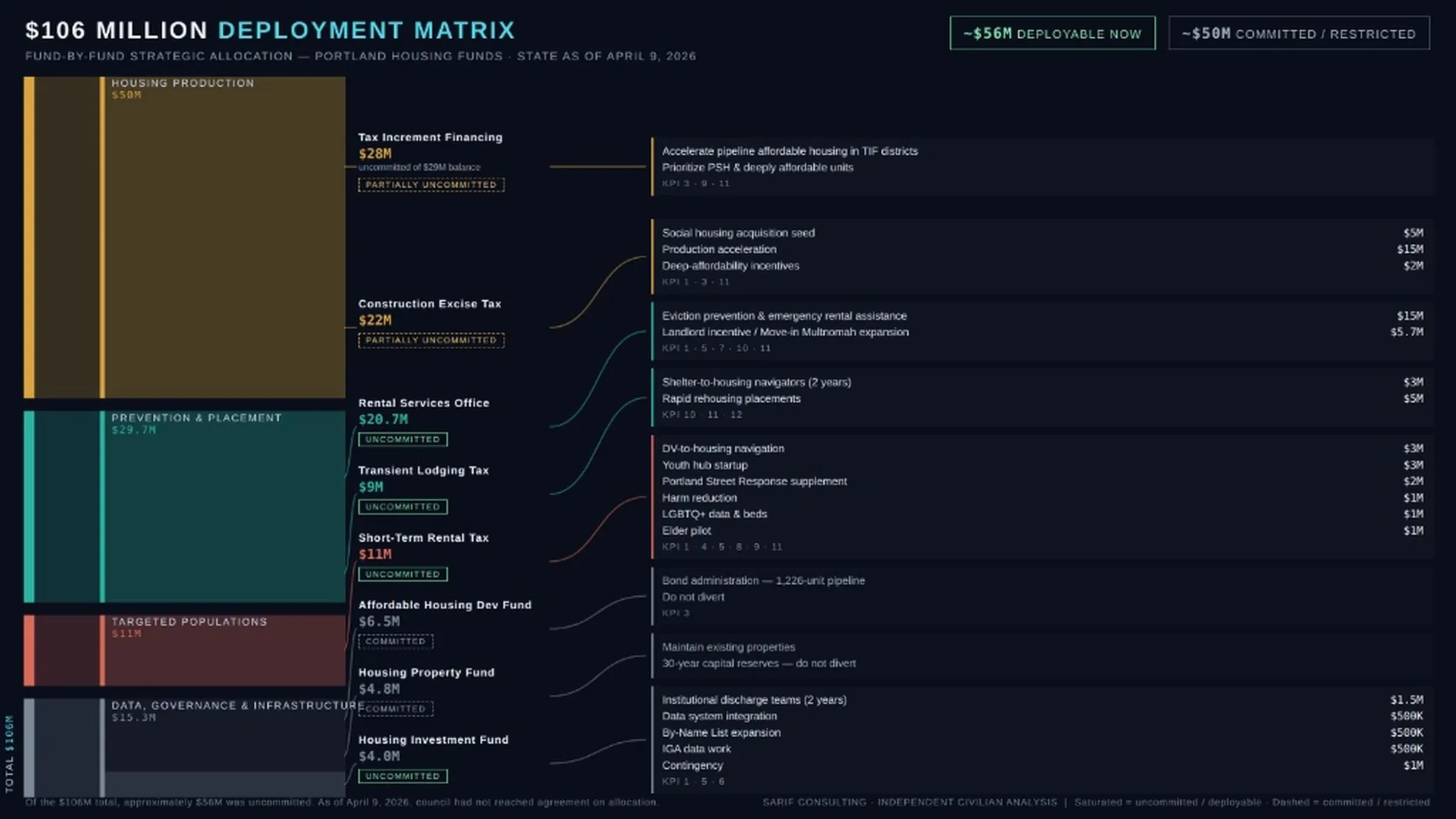 Sankey-style deployment matrix mapping $106M in Portland housing funds across eight legally distinct sources, with uncommitted balances in saturated color flowing to recommended program allocations and KPI alignments, dated April 9, 2026.