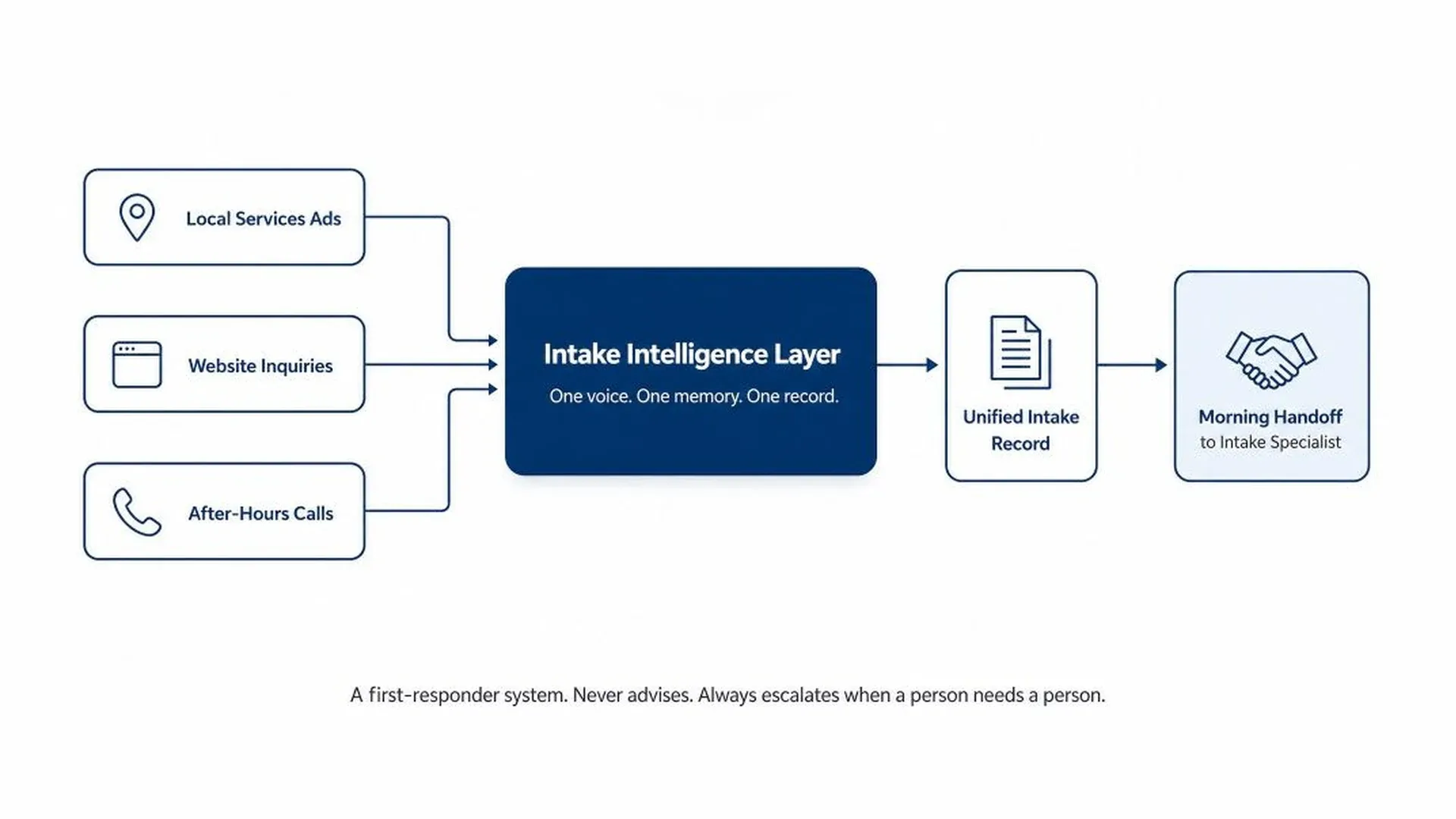 Flow diagram of the intake architecture. Three outlined boxes on the left — Local Services Ads, Website Inquiries and After-Hours Calls — feed arrows into a solid navy box labelled Intake Intelligence Layer, subtitled One voice. One memory. One record. From there single arrows continue rightward to a Unified Intake Record box and then to a Morning Handoff to Intake Specialist box. Caption beneath reads: a first-responder system. Never advises. Always escalates when a person needs a person.