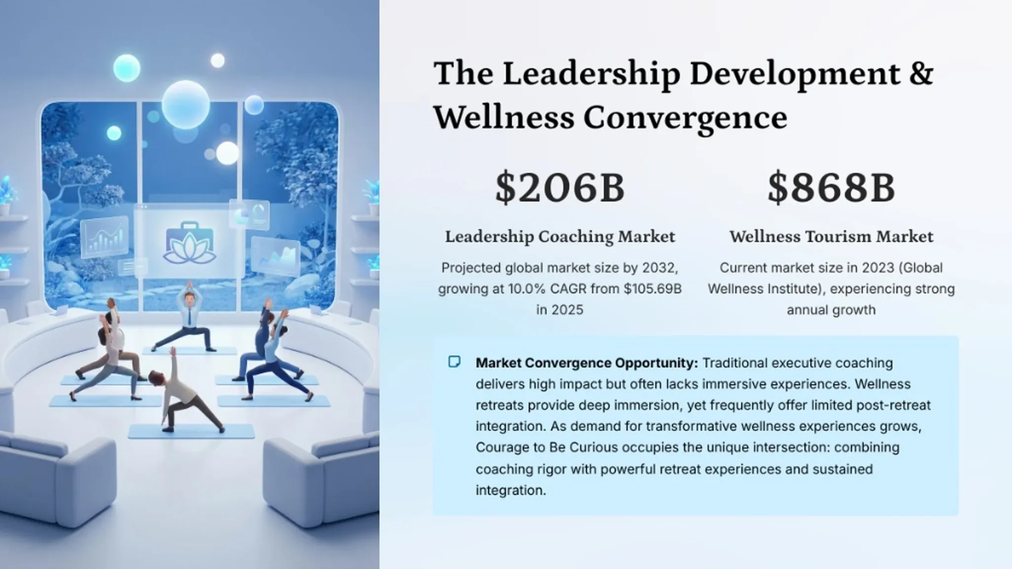 Market convergence slide titled The Leadership Development & Wellness Convergence. Two figures sit side by side: $206B, labelled Leadership Coaching Market, captioned as the projected global market size by 2032 growing at 10.0% CAGR from $105.69B in 2025; and $868B, labelled Wellness Tourism Market, captioned as the current market size in 2023 per the Global Wellness Institute. A callout box below reads Market Convergence Opportunity — executive coaching delivers high impact but lacks immersion, wellness retreats provide immersion but limited post-retreat integration, and the practice occupies the intersection. At left, a 3D illustration of five figures in business attire holding yoga poses on blue mats in a curved white lounge, with a briefcase-and-lotus icon on the window behind them.